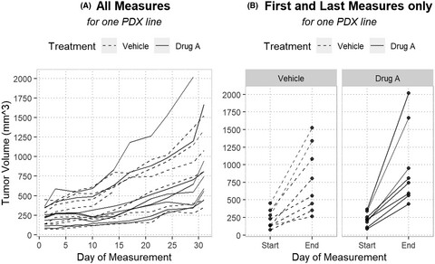 Assessing the performance of different outcomes for tumor growth studies with animal models