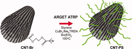 Polymer brushes on multiwalled carbon nanotubes by activators regenerated by electron transfer for atom transfer radical polymerization