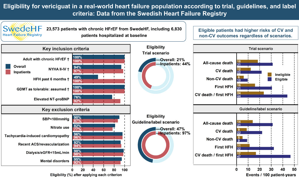 Eligibility for vericiguat in a real-world heart failure population according to trial, guideline and label criteria: Data from the Swedish Heart Failure Registry