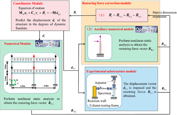 Hybrid simulation method with restoring force correction for structural testing characterized by incomplete boundary conditions