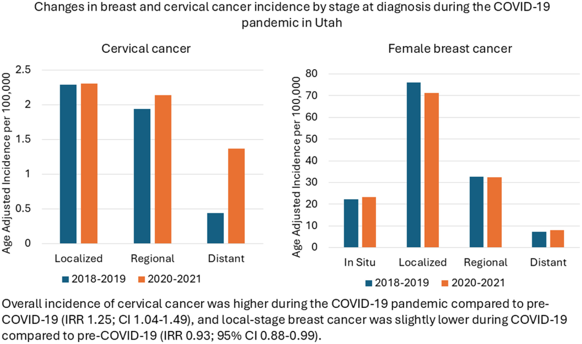 Changes in Breast and Cervical Cancer Incidence by Stage at Diagnosis During the COVID-19 Pandemic in Utah