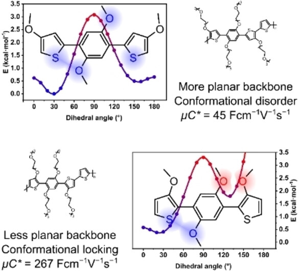 The Influence of Regiochemistry on the Performance of Organic Mixed Ionic and Electronic Conductors