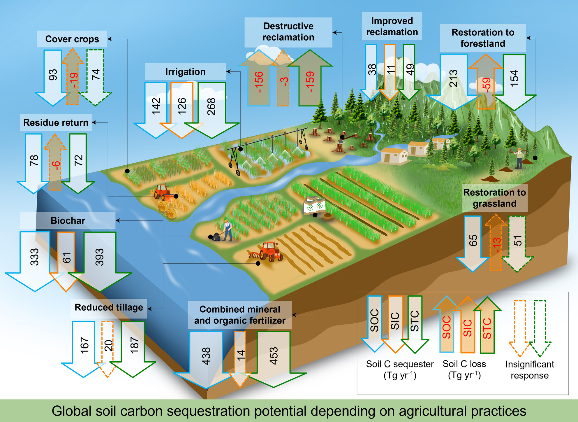 Inorganic Carbon Should Be Considered for Carbon Sequestration in Agricultural Soils