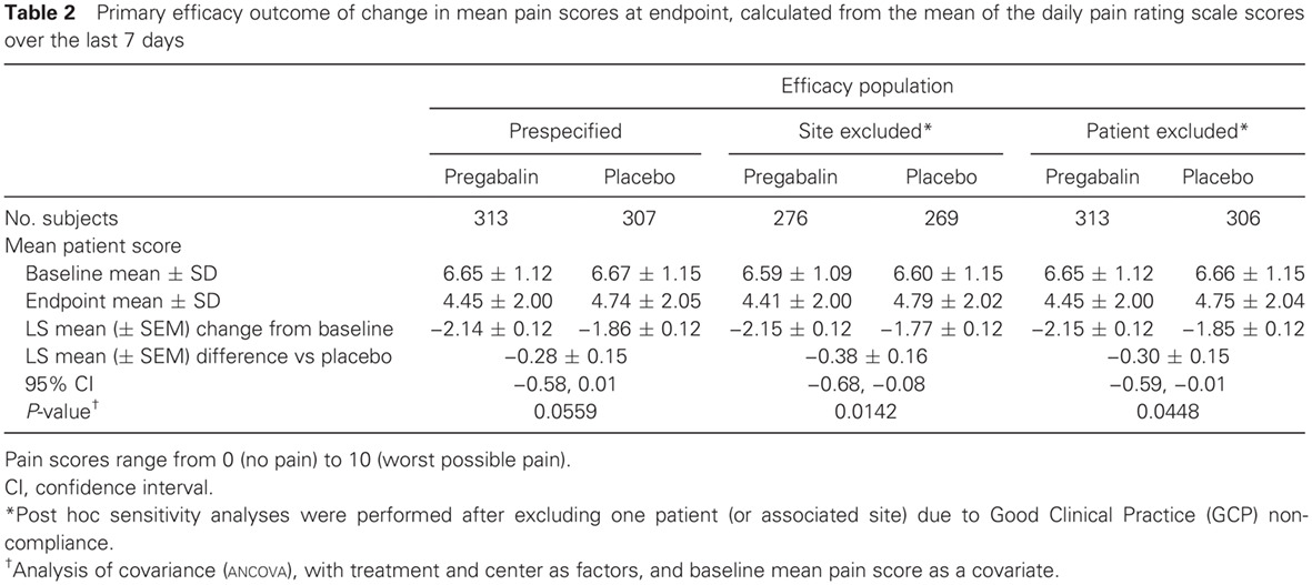 Efficacy and safety of pregabalin for painful diabetic peripheral neuropathy in a population of Chinese patients: A randomized placebo-controlled trial