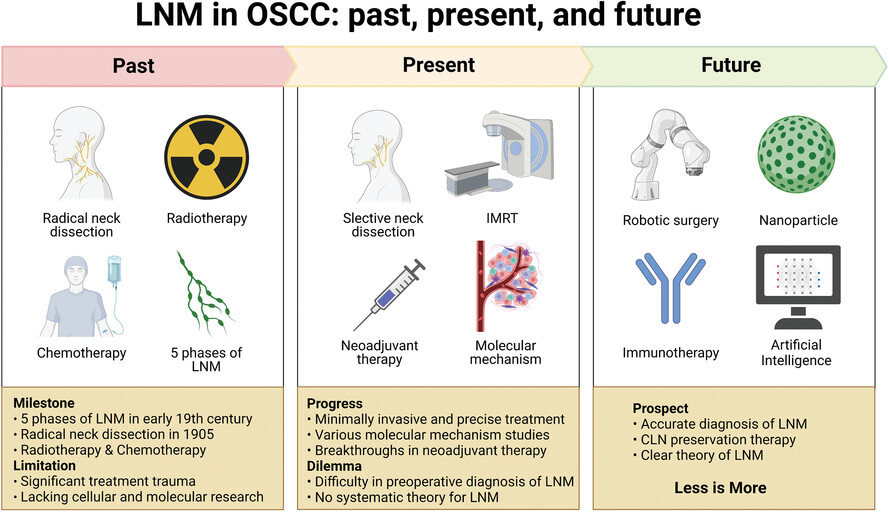 Lymph node metastasis in oral squamous cell carcinoma: Where we are and where we are going Issue 4, 2023