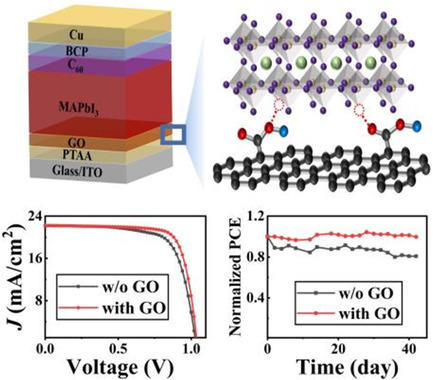 Efficient and Stable Inverted Perovskite Solar Cells with Graphene Oxide-Modified Hole Transport Layer