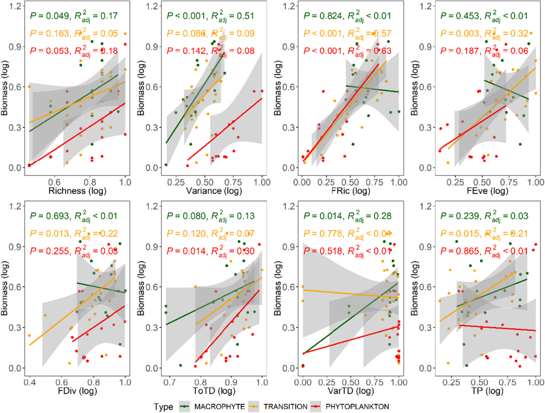 Macroinvertebrate diversity and ecosystem functioning across the eutrophication gradients of the middle and lower reaches of Yangtze River lakes (China)