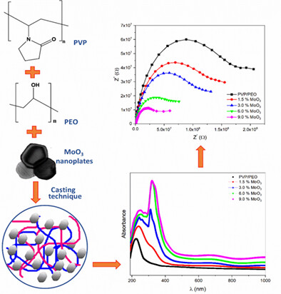 Structural, optical, electrical, and DFT studies on polyvinyl pyrrolidone/polyethylene oxide polymer blend filled with MoO3 nanoplates for flexible energy-storage devices