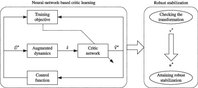 Neural critic learning toward robust dynamic stabilization