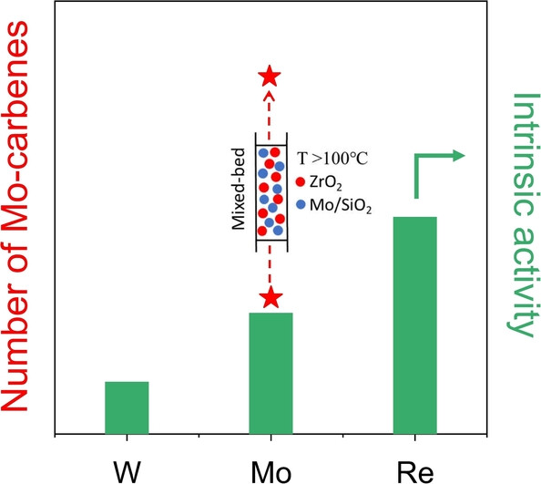 Performance-Deskriptoren für Katalysatoren auf Basis von Molybdän-, Wolfram- oder Rheniumoxiden für die Metathese von Ethen mit 2-Buten zu Propen