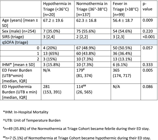 An investigation of temperature and fever burdens in patients with sepsis admitted from the emergency department to the hospital