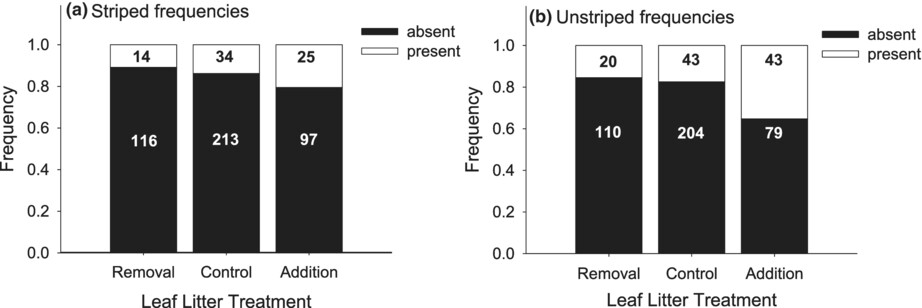 Habitat selection and refuge-use by a color polymorphic salamander reveal behavioral niche differences