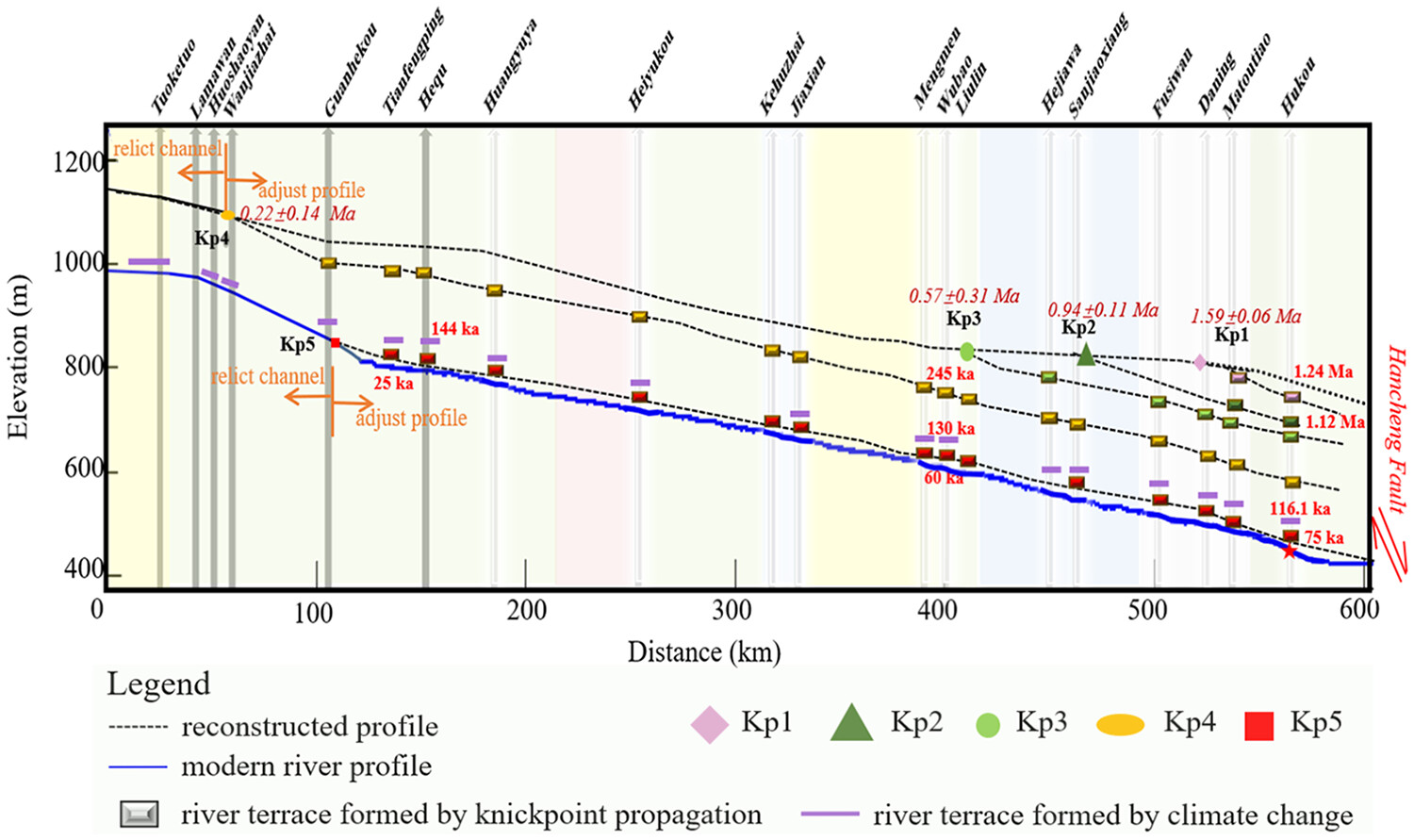 Quaternary evolution of the Jinshan Gorge and Yellow River: Insight from numerical modelling and terrace correlation