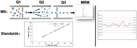 The application of certified reference materials for clinical mass spectrometry