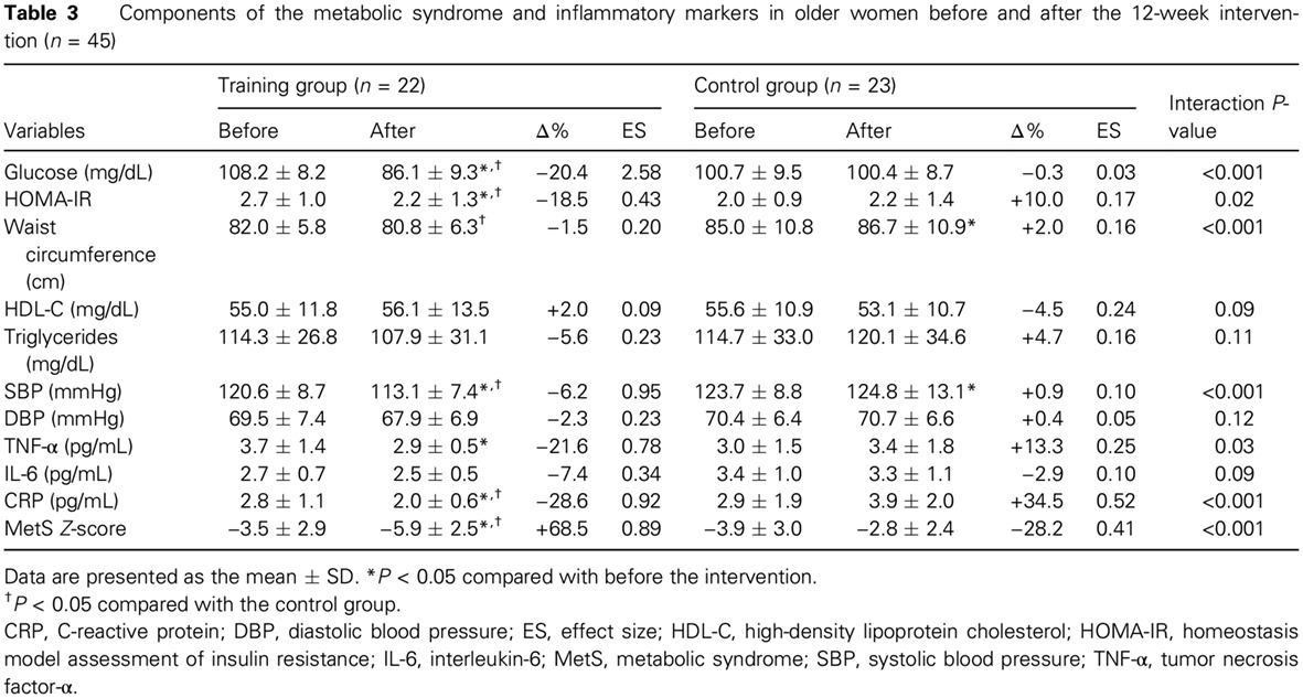 Resistance training reduces metabolic syndrome and inflammatory markers in older women: A randomized controlled trial