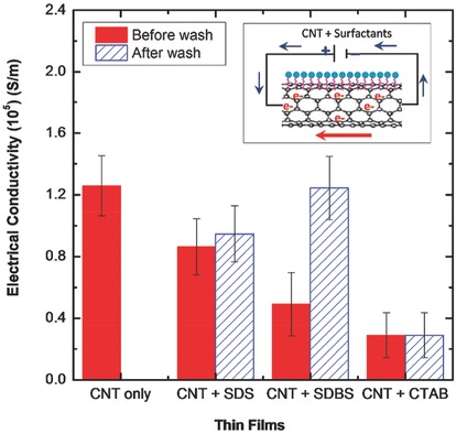 Enhancing the Colloidal Stability and Electrical Conductivity of Single-Walled Carbon Nanotubes Dispersed in Water