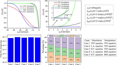 Effects of different mineral reaction kinetics equations on predicting long-term CO2 mineral sequestration