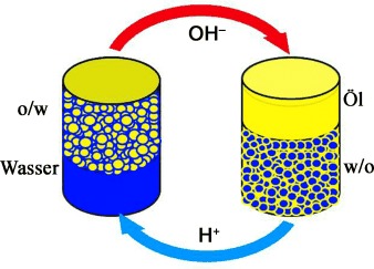 A Strategy for Separating and Recycling Solid Catalysts Based on the pH-Triggered Pickering-Emulsion Inversion