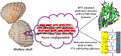 Graphene Oxide Pre-Installed with a Covalent Adaptable Network Resulted in a “Nacre-Like” and “Self-Healable” Multi-Layered Interface in Carbon Fiber Laminates