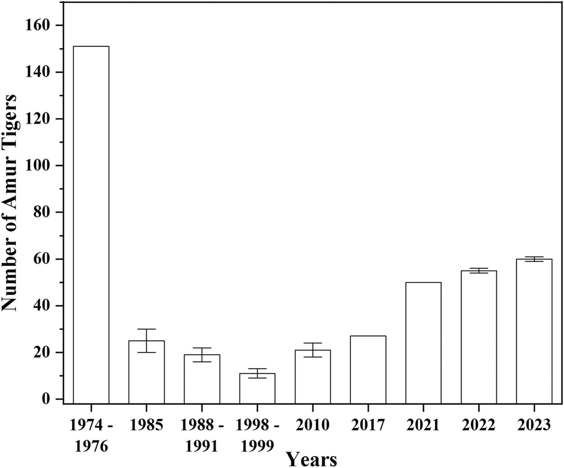 An integrated historical study on human–tiger interactions in China 中国人虎互动关系的综合性历史研究