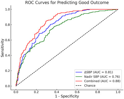 Association Between Early Spontaneous Post-Thrombectomy Blood Pressure Reduction and Clinical Outcomes in Large Vessel Occlusion Stroke