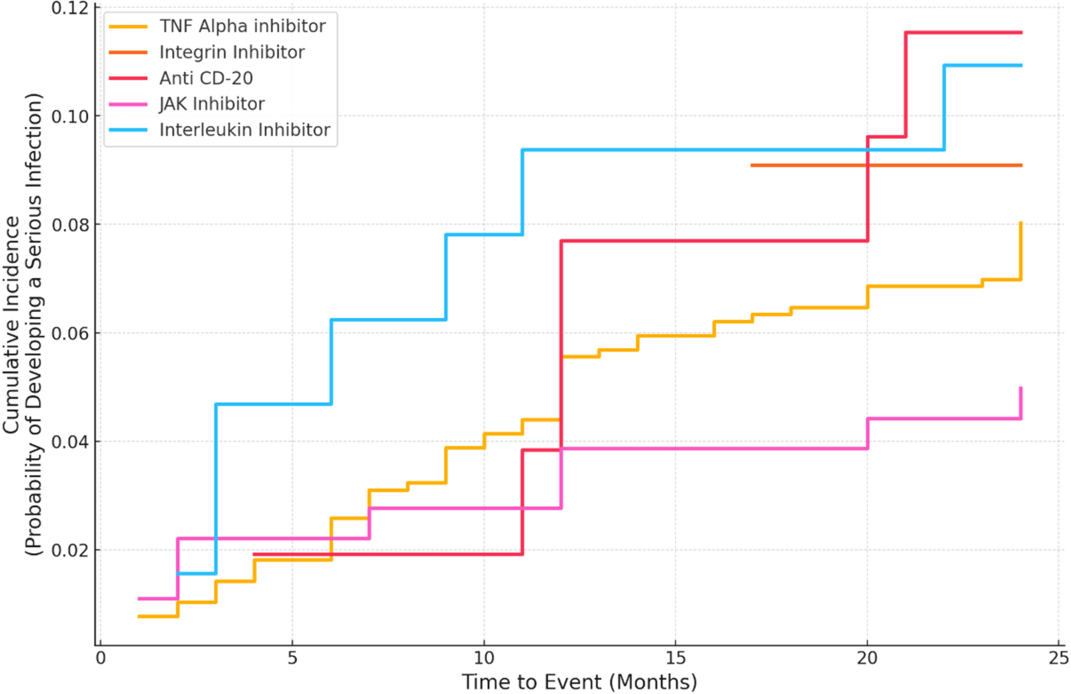 Risk of Serious Infections in Patients Treated With Biologic or Targeted-synthetic Disease Modifying Antirheumatic Drugs in Qatar