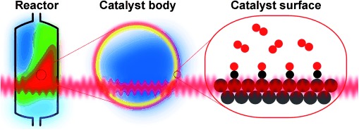 Breakthroughs in Hard X-ray Diffraction: Towards a Multiscale Science Approach in Heterogeneous Catalysis