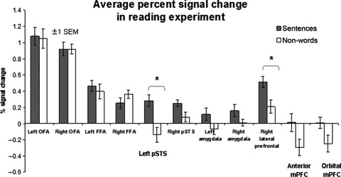 On the domain-specificity of the visual and non-visual face-selective regions