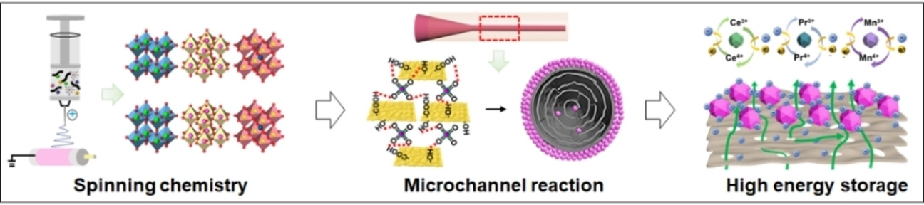 Interfacial Polymetallic Oxides and Hierarchical Porous Core–Shell Fibres for High Energy-Density Electrochemical Supercapacitors
