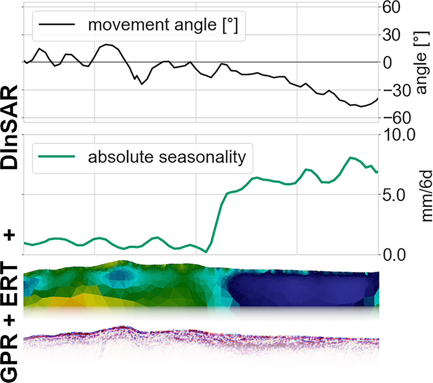 Dynamics and internal structure of a rock glacier: Inferring relationships from the combined use of differential synthetic aperture radar interferometry, electrical resistivity tomography and ground-penetrating radar