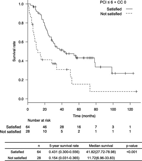 New metastasectomy criteria for peritoneal metastasis of hepatocellular carcinoma: A study of the Japanese Society of Hepato-Biliary-Pancreatic Surgery