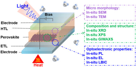 In Situ Characterization for Understanding the Degradation in Perovskite Solar Cells