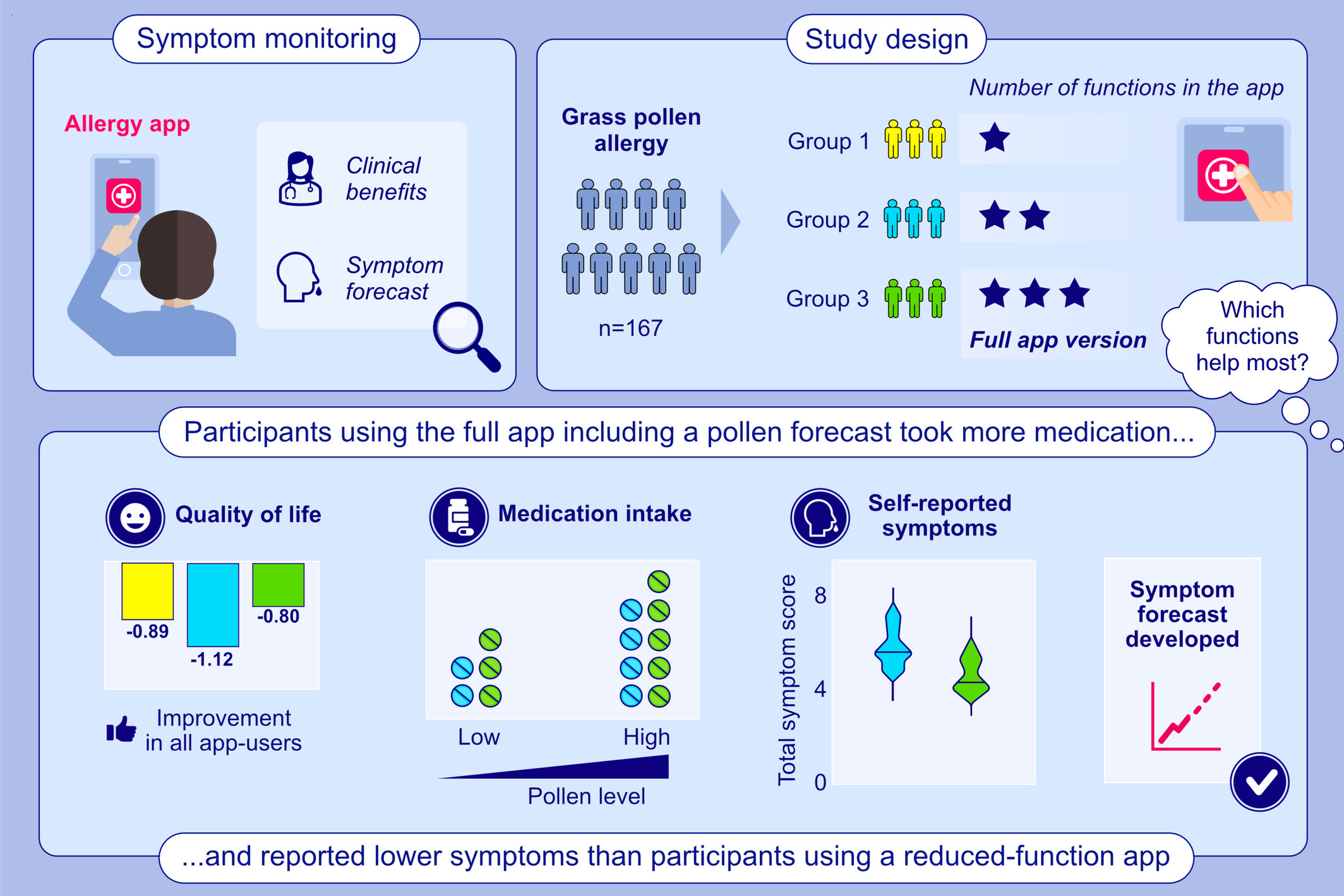 Clinical Benefits of a Randomized Allergy App Intervention in Grass Pollen Sufferers: A Controlled Trial