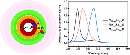 Laser Thermal Treatment-Induced Mg
x
Zn1−x
O Gradient Film and Photodetector with Solar-Blind UV Response