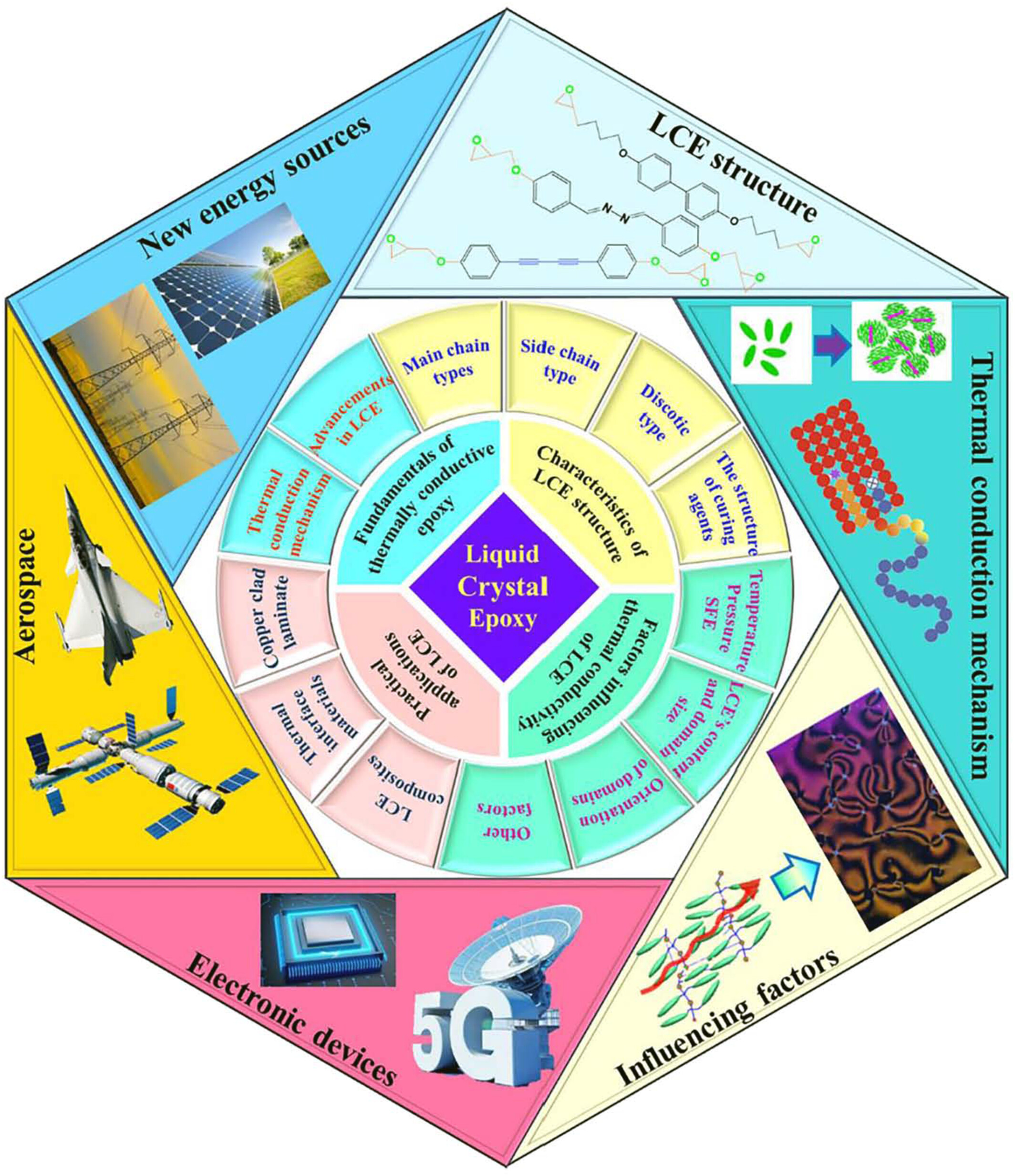 Advances in Liquid Crystal Epoxy: Molecular Structures, Thermal Conductivity, and Promising Applications in Thermal Management