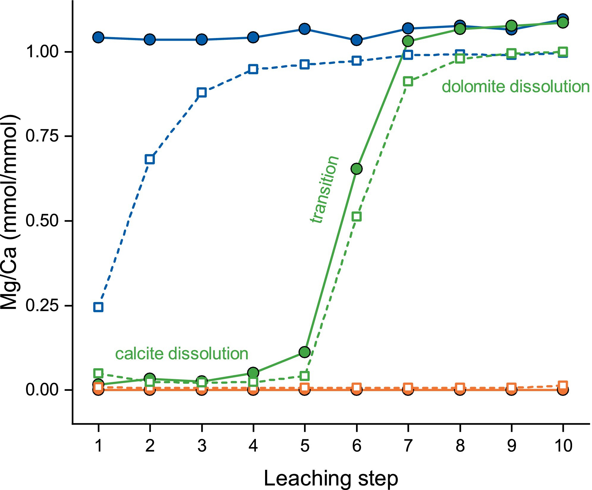 Separate Determination of Strontium and Barium Mass Fractions in Calcite and Dolomite in Carbonate Rocks by a Multi-step Sequential Leaching Procedure Issue ,
