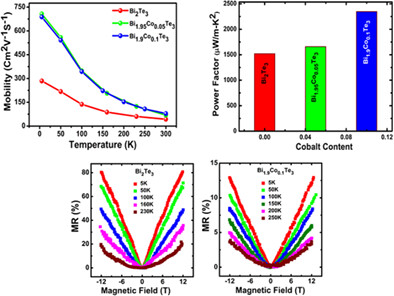 Enhancement of electron mobility and thermoelectric power factor of cobalt-doped n-type Bi2Te3