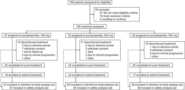 Proxalutamide in metastatic castration-resistant prostate cancer: Primary analysis of a multicenter, randomized, open-label, phase 2 trial