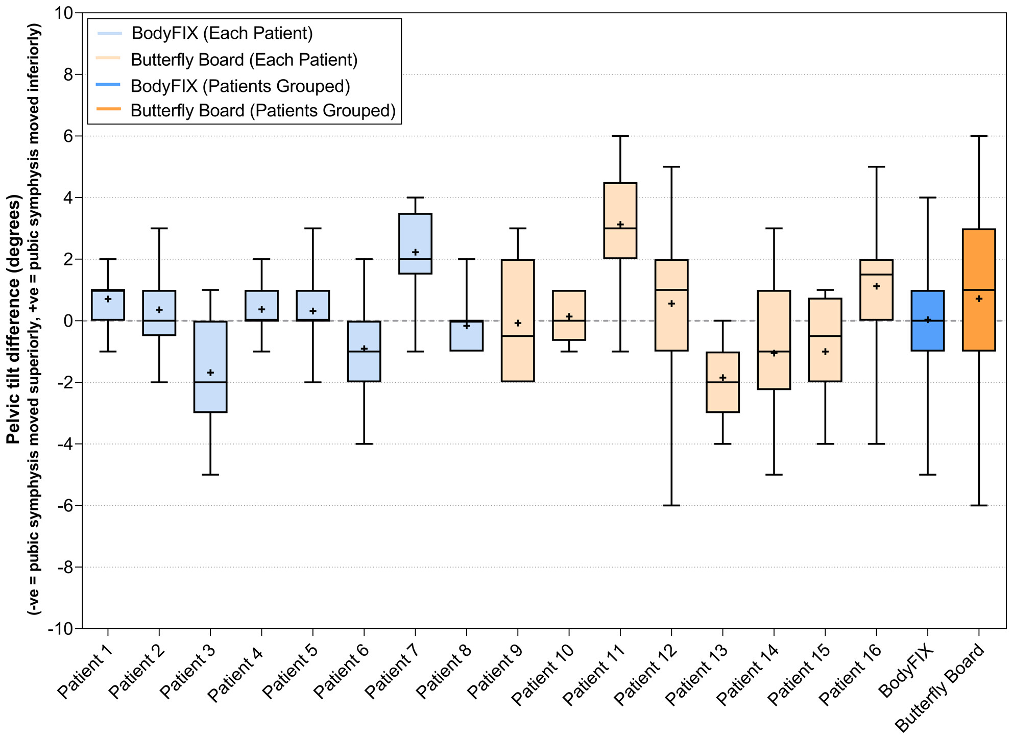 Comparing immobilisation devices in gynaecological external beam radiotherapy: improving inter-fraction reproducibility of pelvic tilt