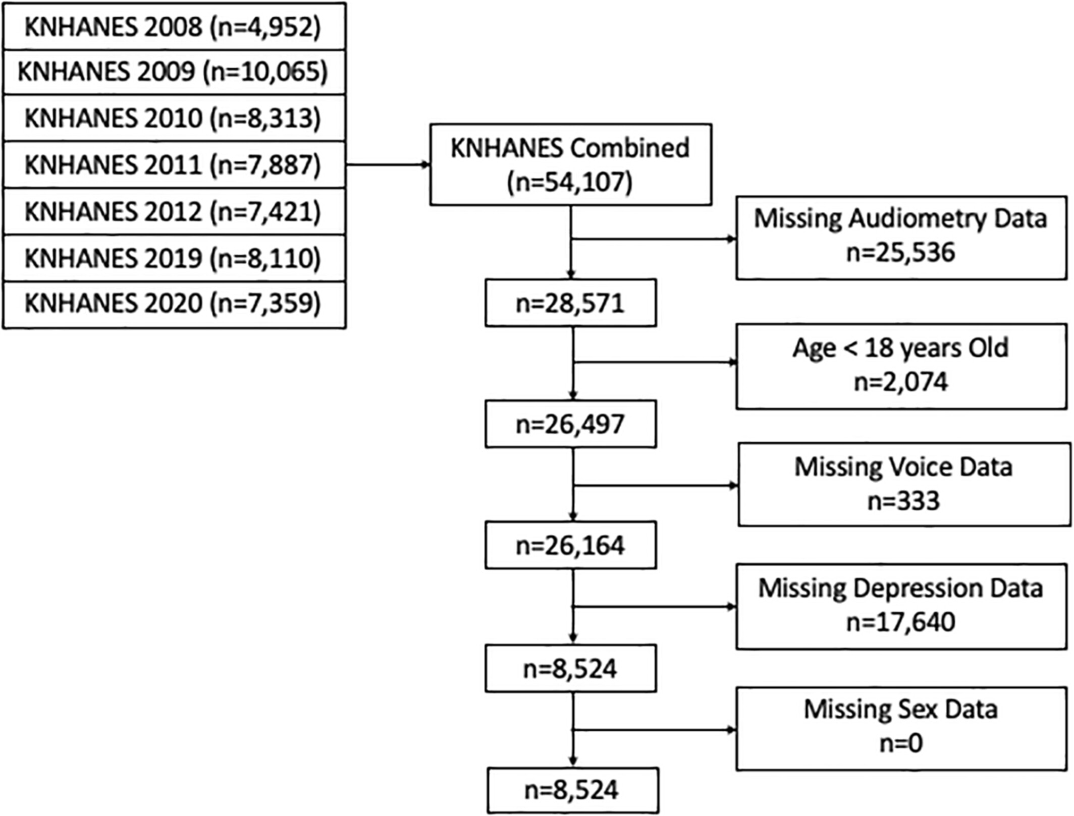 Voice Disorders and Hearing Loss May Be Additive Risk Factors for Depression in a National Cohort