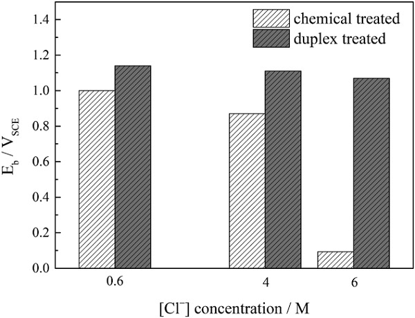 Improvement on the pitting corrosion resistance of 304 stainless steel via duplex passivation treatment