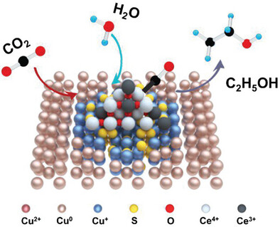 Ceo2/Cus Nanoplates Electroreduce Co2 to Ethanol with Stabilized Cu+ Species