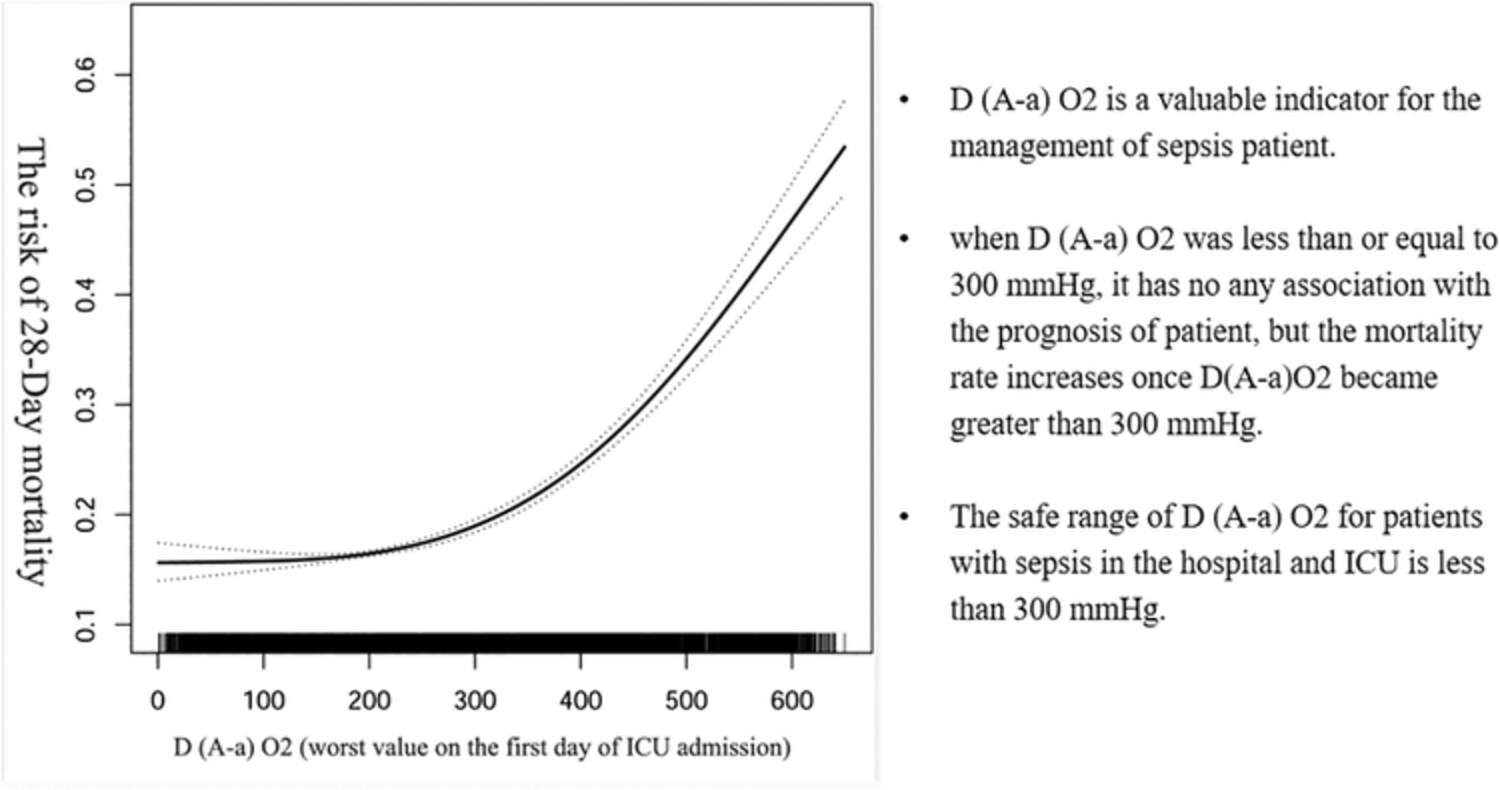 Alveolar–arterial oxygen gradient nonlinearly impacts the 28-day mortality of patients with sepsis: Secondary data mining based on the MIMIC-IV database