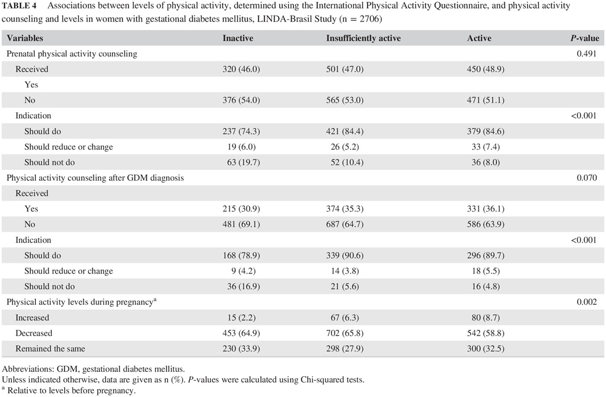 Physical activity level in women with gestational diabetes mellitus: Lifestyle INtervention for Diabetes prevention After pregnancy (LINDA-Brasil) study 妊娠糖尿病妇女的体力活动水平:妊娠后生活方式干预预防糖尿病(LINDA-巴西)研究