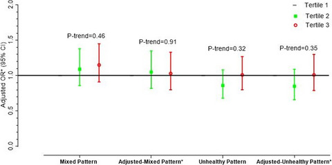 Major dietary patterns in relation to muscle strength status among middle-aged people: A cross-sectional study within the RaNCD cohort