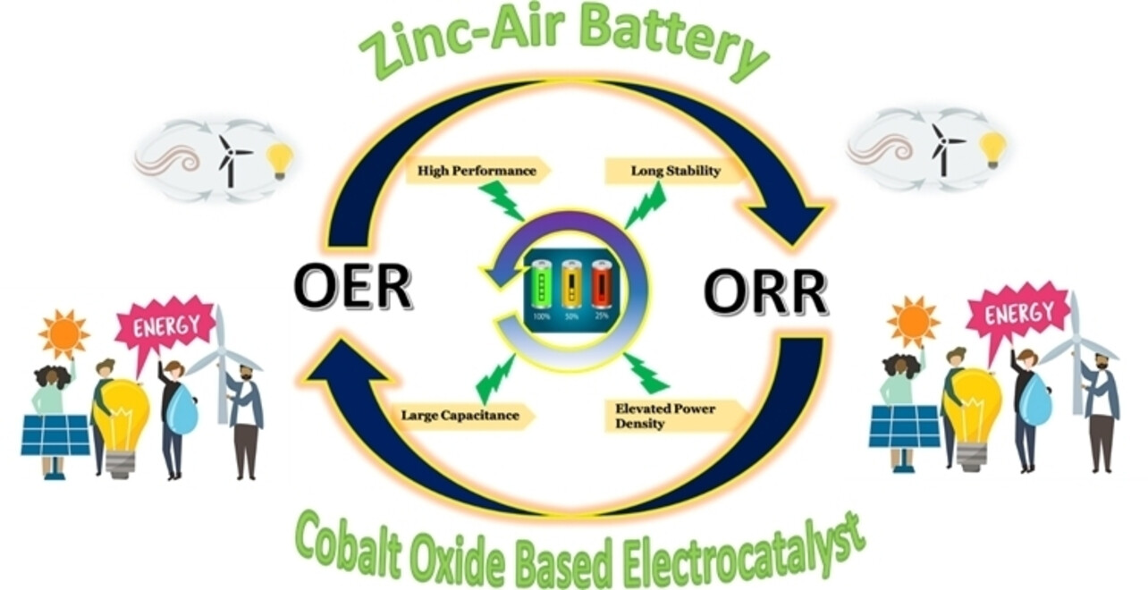 Cobalt Oxide-Based Electrocatalysts with Bifunctionality for High-Performing Rechargeable Zinc-Air Batteries