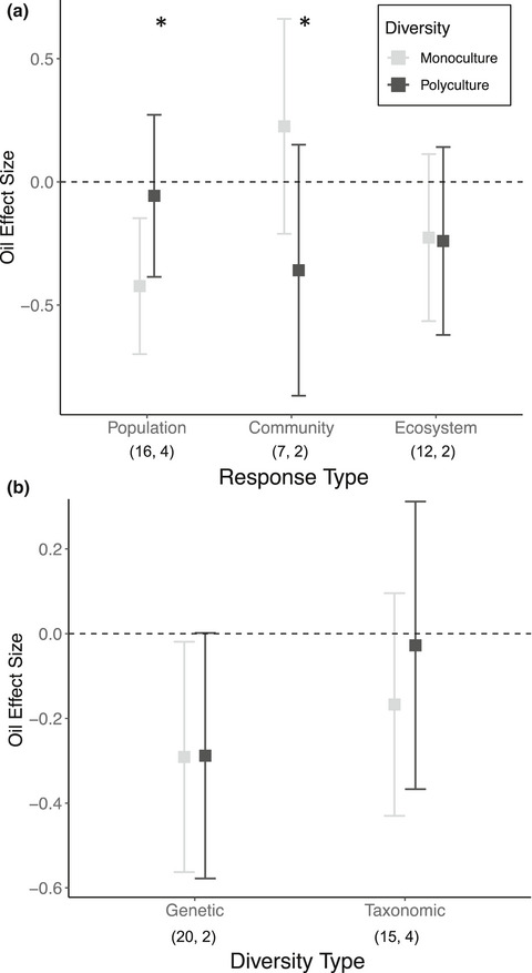 Biodiversity influences the effects of oil disturbance on coastal ecosystems