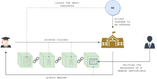 Blockchain and smart contracts for higher education registry in Brazil Issue 3, 2019