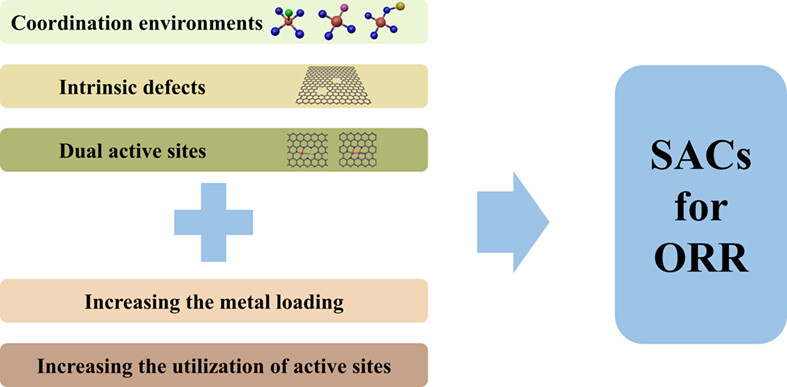 Recent Developments of Atomically Dispersed Metal Electrocatalysts for Oxygen Reduction Reaction†