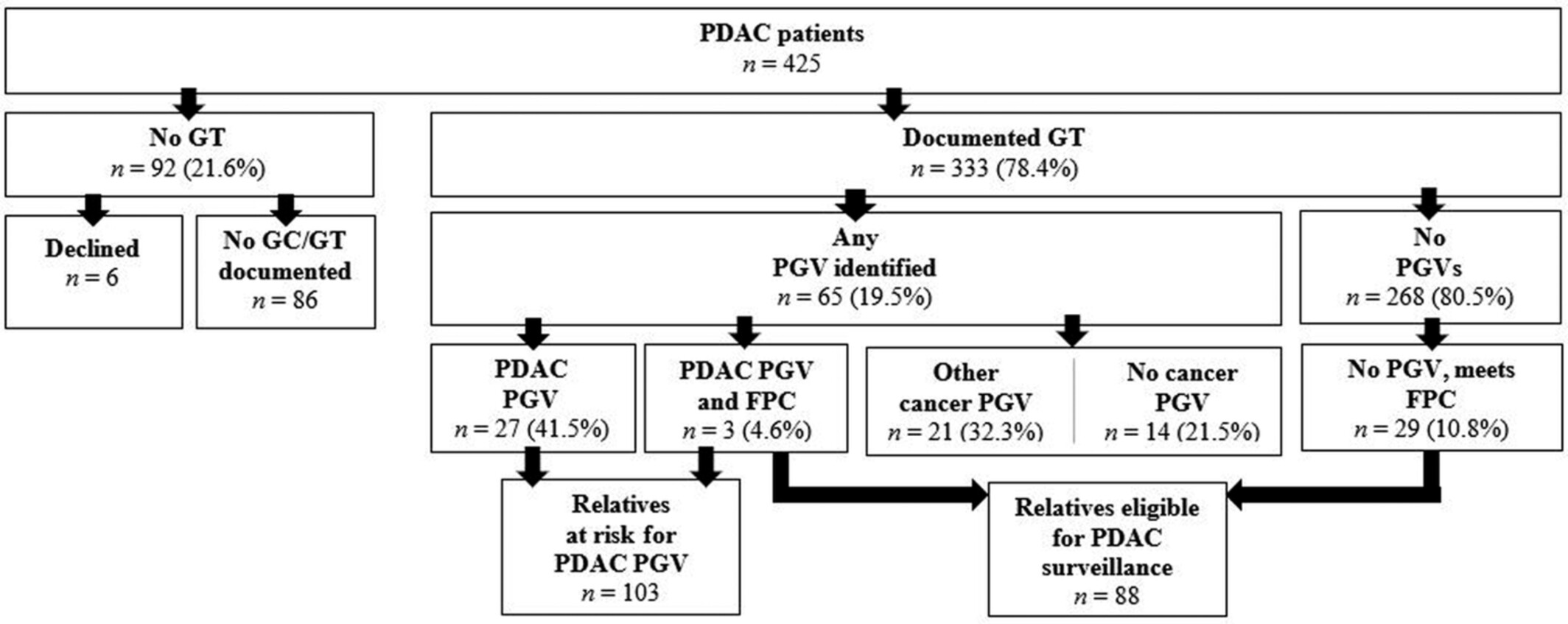 Impact of comprehensive family history and genetic analysis in the multidisciplinary pancreatic tumor clinic setting